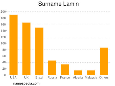 Surname Lamin