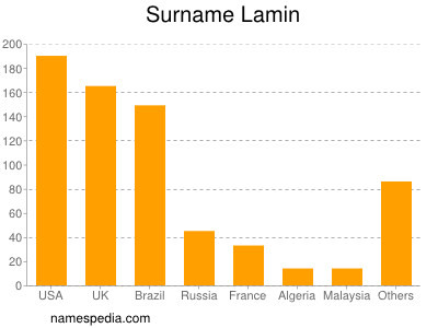 Familiennamen Lamin