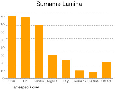 Familiennamen Lamina
