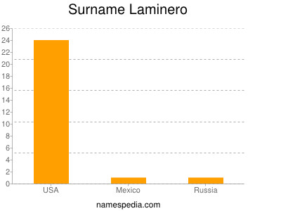 Familiennamen Laminero