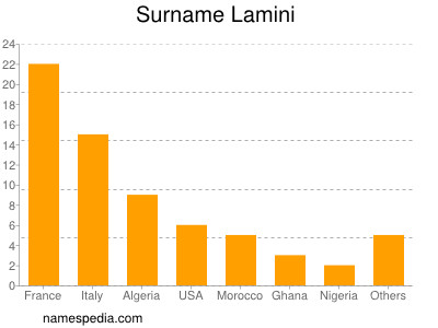 Familiennamen Lamini