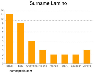 Familiennamen Lamino