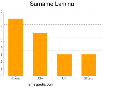 Familiennamen Laminu