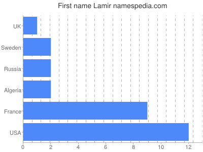 prenom Lamir