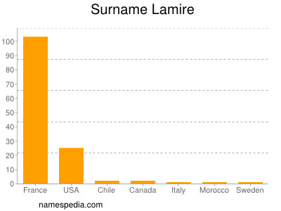 Surname Lamire