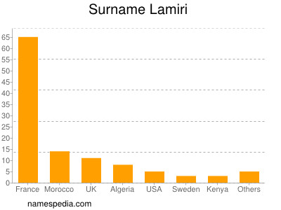 Surname Lamiri