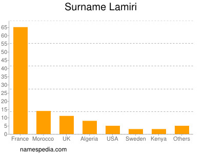 Familiennamen Lamiri