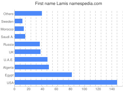 Given name Lamis