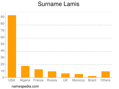 Surname Lamis