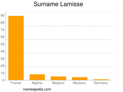Familiennamen Lamisse