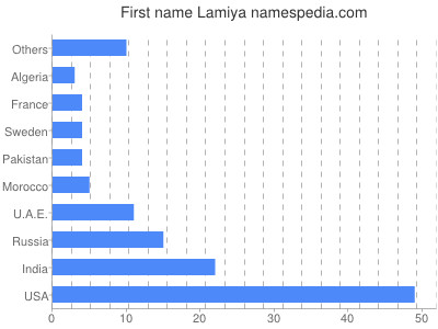 Vornamen Lamiya