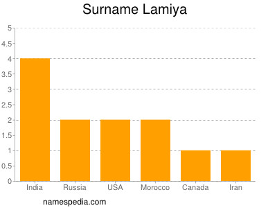 Familiennamen Lamiya