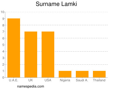 Surname Lamki