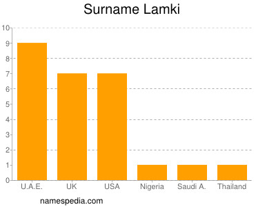 Familiennamen Lamki