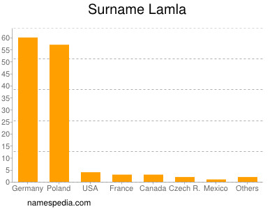 Familiennamen Lamla