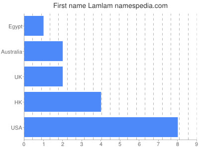 Vornamen Lamlam