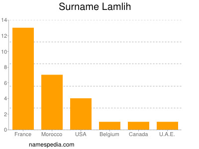 Familiennamen Lamlih