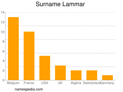 Familiennamen Lammar