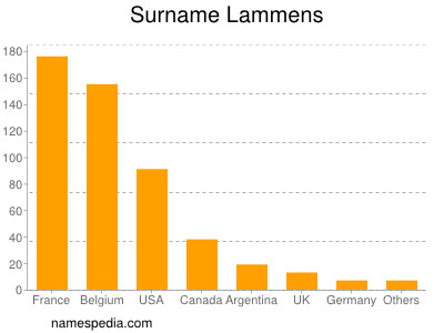 Surname Lammens