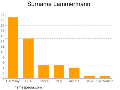 Familiennamen Lammermann