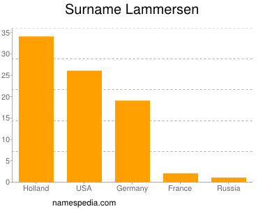 Familiennamen Lammersen