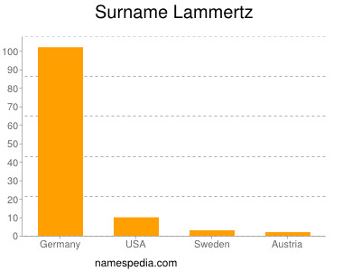 nom Lammertz