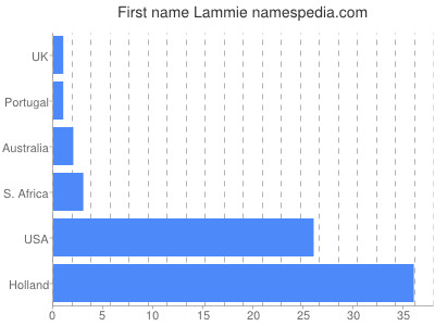 Given name Lammie