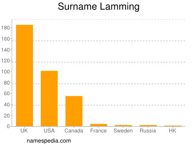 Familiennamen Lamming
