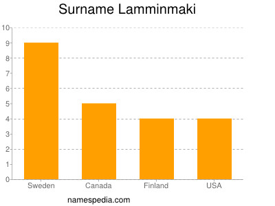 Familiennamen Lamminmaki