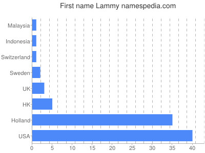 Vornamen Lammy