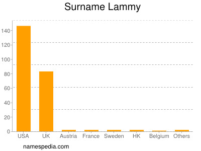 Familiennamen Lammy
