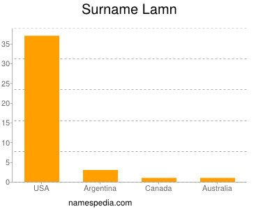 Familiennamen Lamn