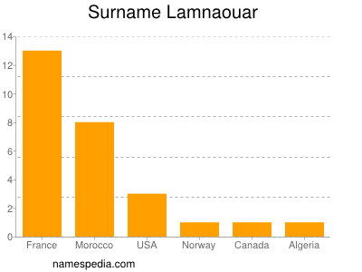 Familiennamen Lamnaouar