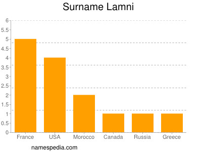 Familiennamen Lamni