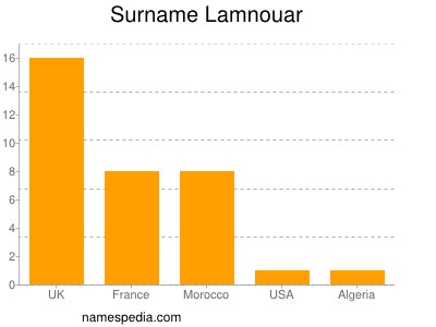 Familiennamen Lamnouar