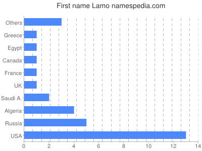 prenom Lamo