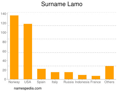 Familiennamen Lamo