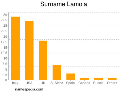 Familiennamen Lamola