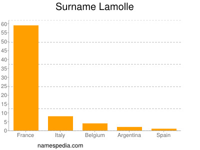 Familiennamen Lamolle