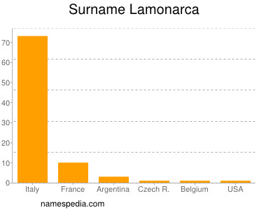 Familiennamen Lamonarca