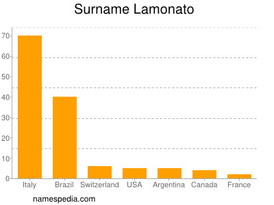 Familiennamen Lamonato