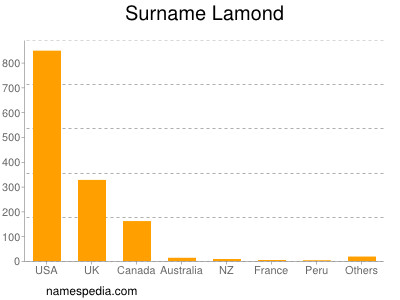 Familiennamen Lamond