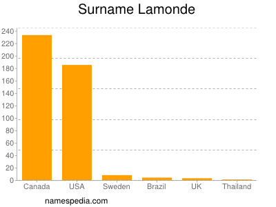 Familiennamen Lamonde