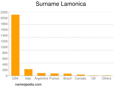 nom Lamonica