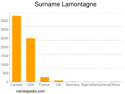 Familiennamen Lamontagne