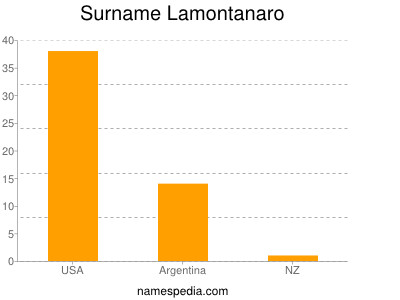 Familiennamen Lamontanaro