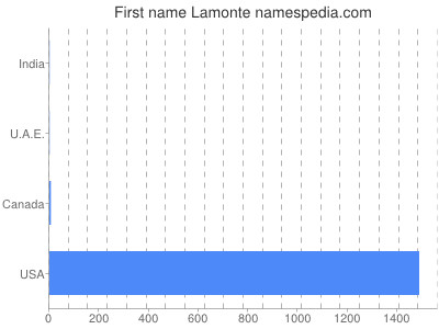 prenom Lamonte