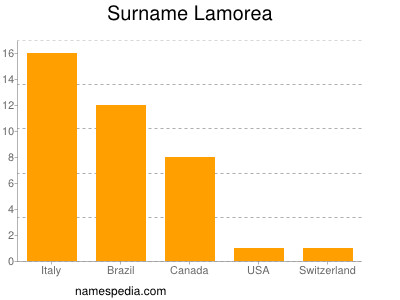 Familiennamen Lamorea