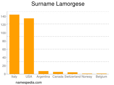 Familiennamen Lamorgese