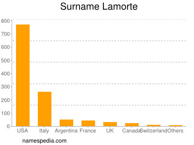 Familiennamen Lamorte